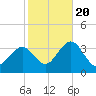 Brigantine Channel tide chart for Thursday, October 20, 2022