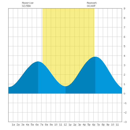 Brigantine Channel tide chart for Friday, October 21, 2022