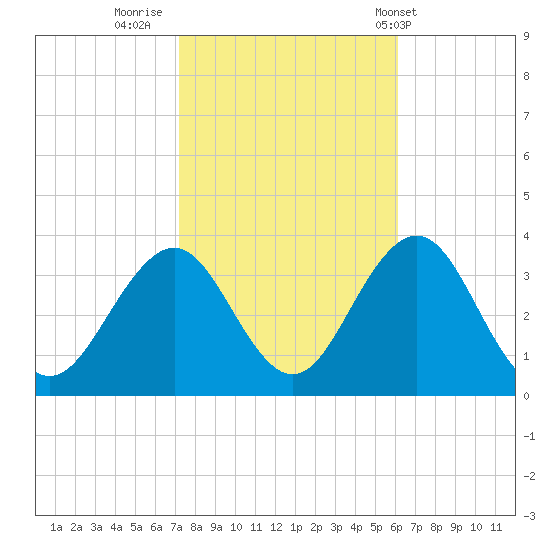 Brigantine Channel tide chart for Saturday, October 22, 2022