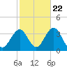 Brigantine Channel tide chart for Saturday, October 22, 2022