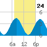 Brigantine Channel tide chart for Monday, October 24, 2022