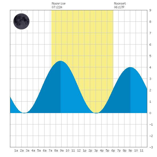 Brigantine Channel tide chart for Tuesday, October 25, 2022