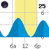 Brigantine Channel tide chart for Tuesday, October 25, 2022