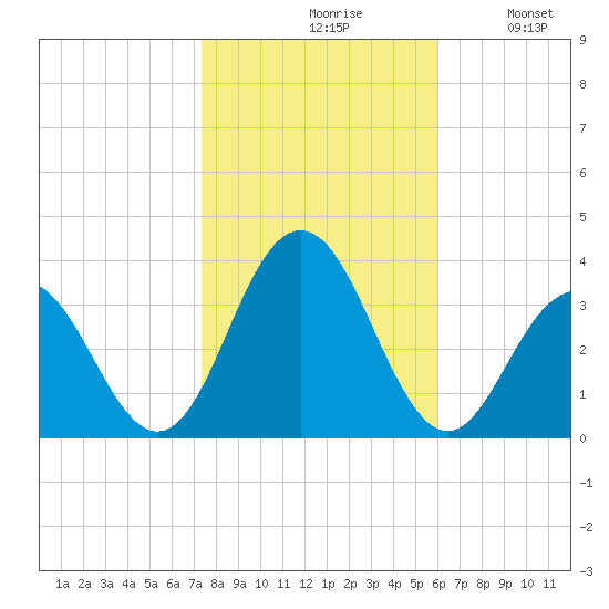 Brigantine Channel tide chart for Saturday, October 29, 2022