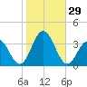 Brigantine Channel tide chart for Saturday, October 29, 2022