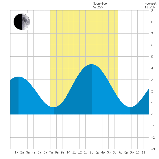 Brigantine Channel tide chart for Sunday, October 2, 2022
