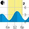 Brigantine Channel tide chart for Sunday, October 2, 2022