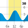 Brigantine Channel tide chart for Sunday, October 30, 2022