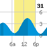 Brigantine Channel tide chart for Monday, October 31, 2022
