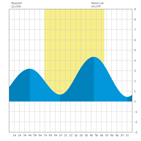 Brigantine Channel tide chart for Tuesday, October 4, 2022
