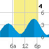 Brigantine Channel tide chart for Tuesday, October 4, 2022