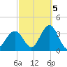 Brigantine Channel tide chart for Wednesday, October 5, 2022