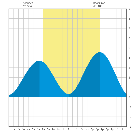 Brigantine Channel tide chart for Thursday, October 6, 2022