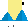 Brigantine Channel tide chart for Thursday, October 6, 2022