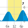 Brigantine Channel tide chart for Friday, October 7, 2022
