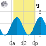Brigantine Channel tide chart for Sunday, October 9, 2022