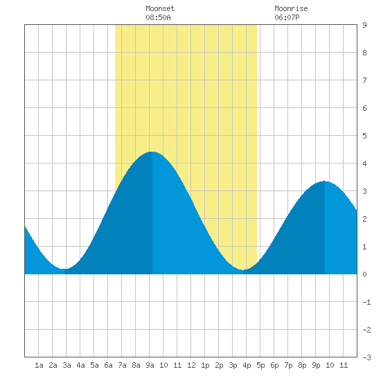Brigantine Channel tide chart for Thursday, November 10, 2022