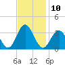 Brigantine Channel tide chart for Thursday, November 10, 2022