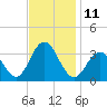 Brigantine Channel tide chart for Friday, November 11, 2022