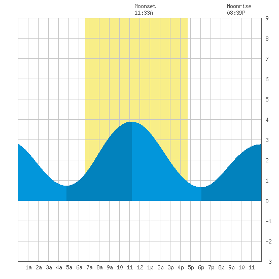 Brigantine Channel tide chart for Sunday, November 13, 2022