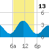 Brigantine Channel tide chart for Sunday, November 13, 2022