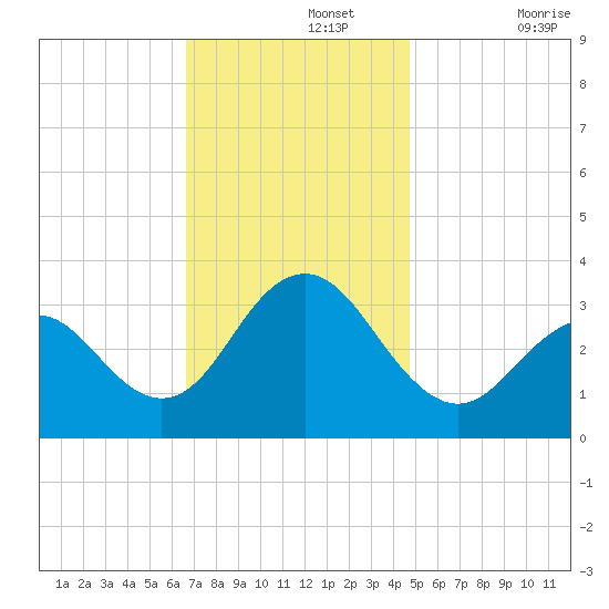 Brigantine Channel tide chart for Monday, November 14, 2022