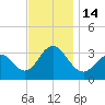 Brigantine Channel tide chart for Monday, November 14, 2022
