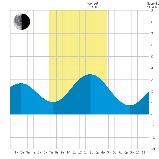 Brigantine Channel tide chart for Wednesday, November 16, 2022