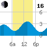 Brigantine Channel tide chart for Wednesday, November 16, 2022