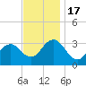 Brigantine Channel tide chart for Thursday, November 17, 2022