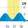 Brigantine Channel tide chart for Saturday, November 19, 2022