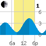 Brigantine Channel tide chart for Tuesday, November 1, 2022