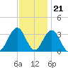 Brigantine Channel tide chart for Monday, November 21, 2022