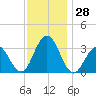 Brigantine Channel tide chart for Monday, November 28, 2022