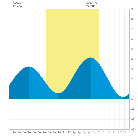 Brigantine Channel tide chart for Wednesday, November 2, 2022