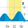 Brigantine Channel tide chart for Wednesday, November 2, 2022