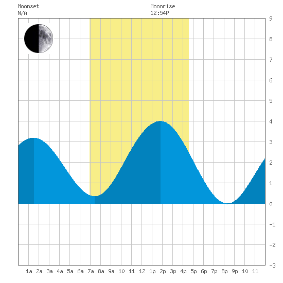 Brigantine Channel tide chart for Wednesday, November 30, 2022