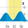 Brigantine Channel tide chart for Thursday, November 3, 2022