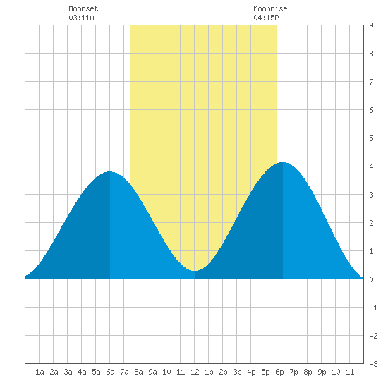 Brigantine Channel tide chart for Friday, November 4, 2022