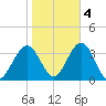 Brigantine Channel tide chart for Friday, November 4, 2022