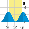 Brigantine Channel tide chart for Saturday, November 5, 2022