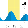Brigantine Channel tide chart for Saturday, December 10, 2022