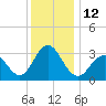 Brigantine Channel tide chart for Monday, December 12, 2022