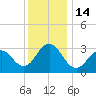 Brigantine Channel tide chart for Wednesday, December 14, 2022