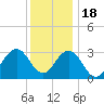 Brigantine Channel tide chart for Sunday, December 18, 2022
