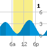 Brigantine Channel tide chart for Thursday, December 1, 2022