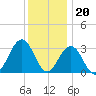 Brigantine Channel tide chart for Tuesday, December 20, 2022