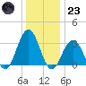 Brigantine Channel tide chart for Friday, December 23, 2022