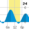 Brigantine Channel tide chart for Saturday, December 24, 2022