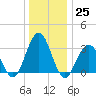 Brigantine Channel tide chart for Sunday, December 25, 2022